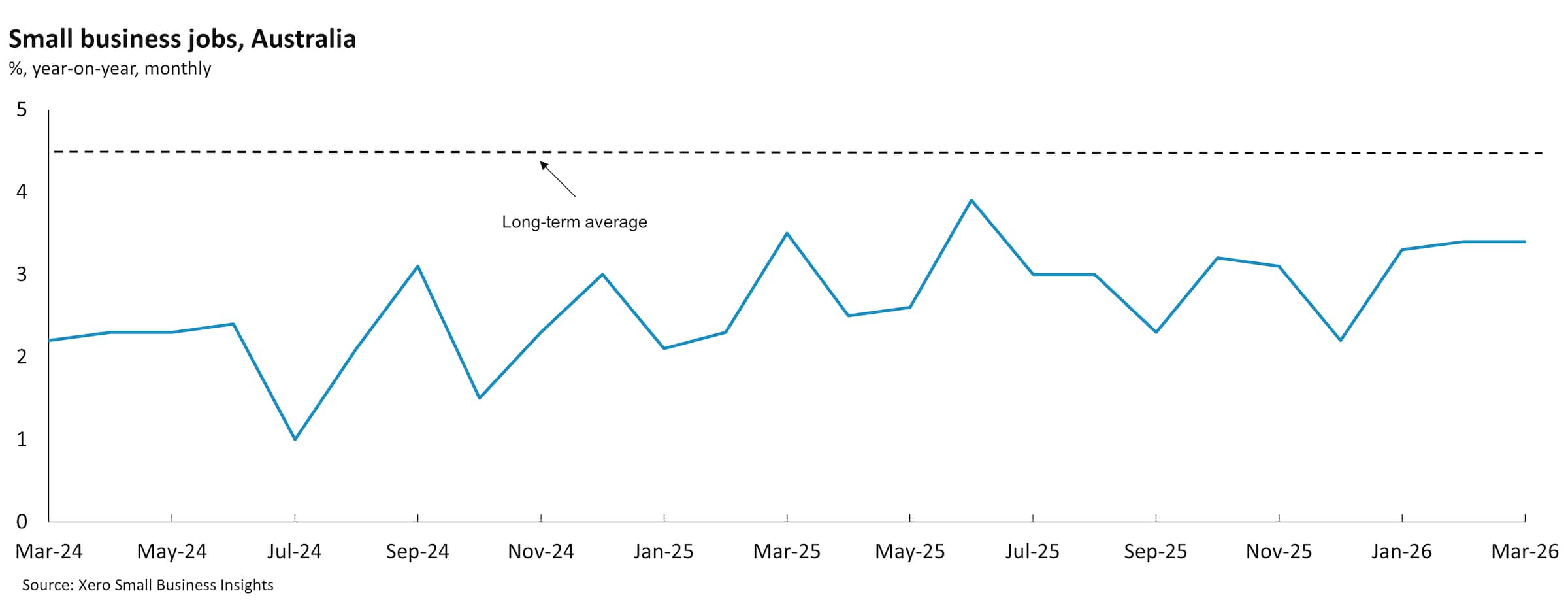 Chart showing Australian small business jobs between March 2024 and March 2026.